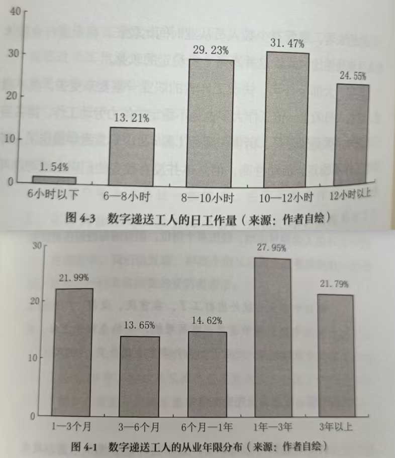 数字递送工人的日工作量与从业年限分布图