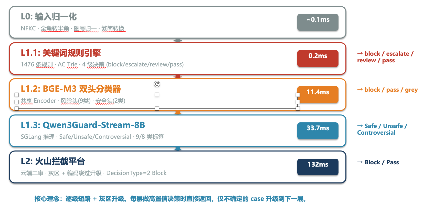 Uniguard 分层安全审查流程图