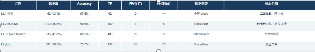 Uniguard 各审核层的截流数量和准确率